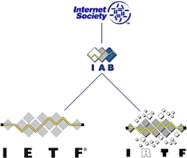 Internet Society(ISOC), Internet Architecture Board(IAB), Internet Engineering Tast Force(IETF) and Internet Research Tast Force(IRTF) logos